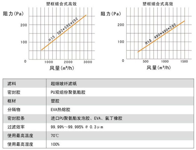 W型組合式高效過濾器風量與阻力關係圖