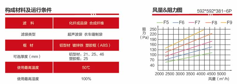 F9袋式過濾器風量與阻力關係圖解