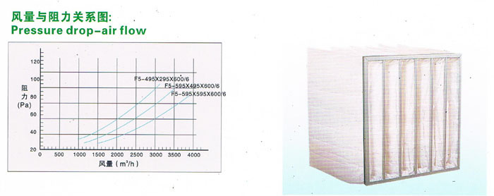 F5風量與阻力關係圖,可以讓用戶了解過濾器性能
