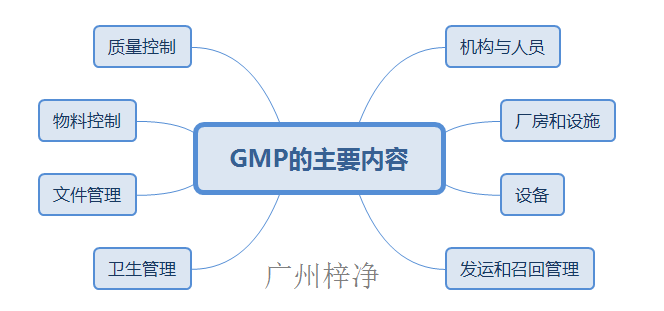 GMP的主要內容