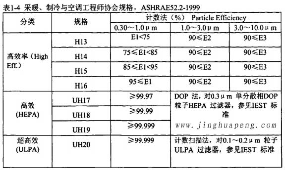 表1-4采暖、製冷秘空調工程師協會規格，ASHRAE52.2-1999