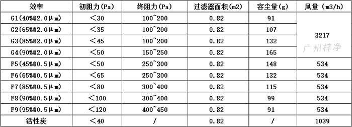 可拆式初效過濾器595*595*46尺寸風量、容塵量、過濾麵積。