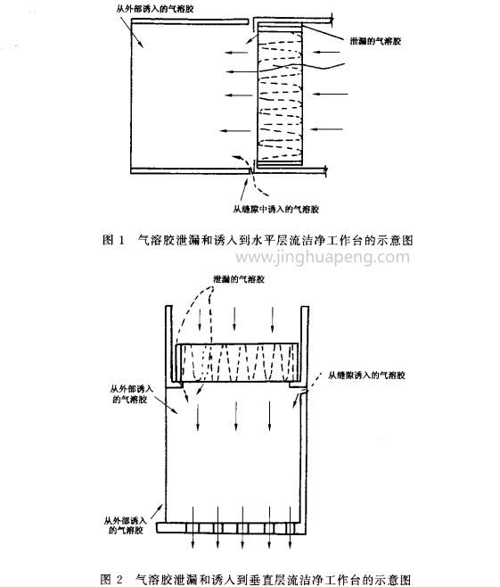 氣溶膠泄漏和誘入到垂直層流超淨工作台的示意圖