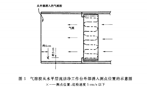 氣溶膠通過水平層流潔淨工作台外部誘入測點位置示意圖