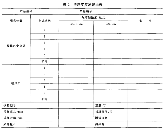 潔淨度實測記錄表