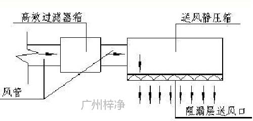 醫用潔淨送風天花原理圖