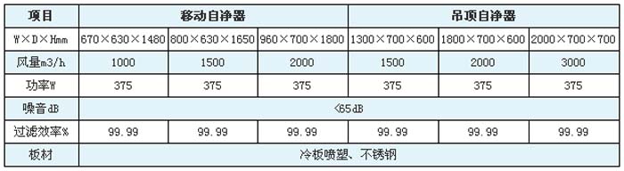 空氣自淨器高效過濾器規格尺寸及技術參數